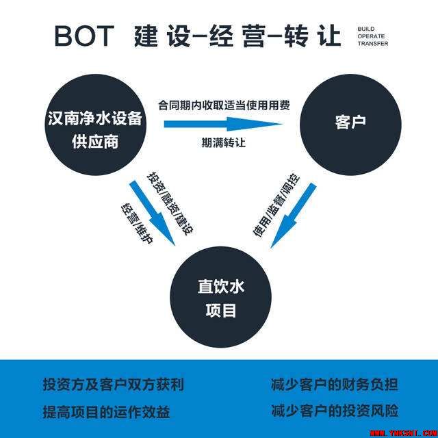 PPP、EPC、PMC、DB、DBB、CM、BOT概念及优缺点全解析，暖通工程人必知-云南专业净水地暖新风空调