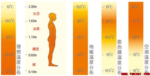 在云南昆明地暖应设置多少度？-云南专业净水地暖新风空调