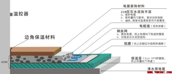 紧急提醒：电地暖日常使用注意事项-云南专业净水地暖新风空调