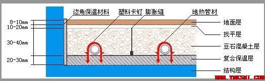 取暖方法千万种，地暖偏偏成独宠！-云南专业净水地暖新风空调