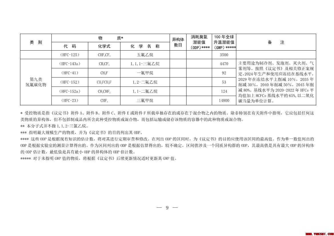 中国受控消耗臭氧层物质清单发布（2024年起部分制冷剂将严禁使用）-云南专业净水地暖污水水处理