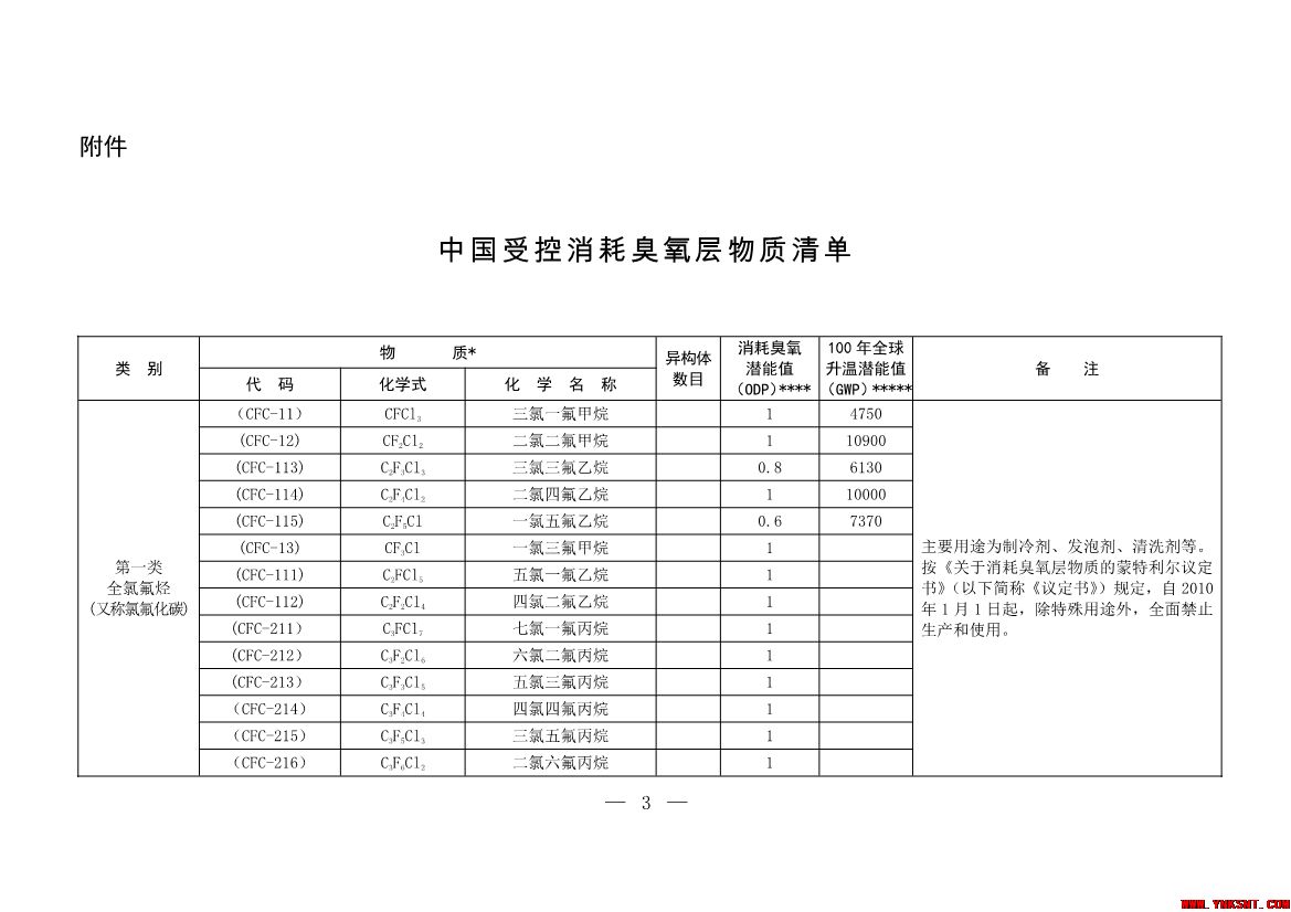 关于发布《中国进出口受控消耗臭氧层物质名录》的公告-云南专业净水地暖污水水处理