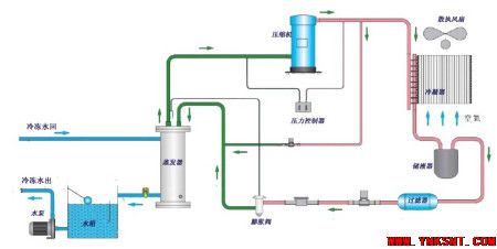 冷水机组选型公式与运行参数-云南专业净水地暖污水水处