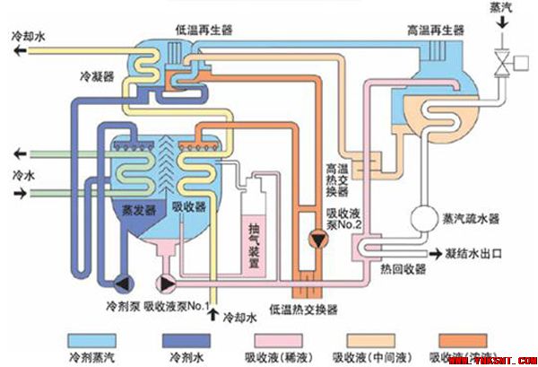 制冷压缩机故障原因与操作方法-云南专业净水地暖污水水处